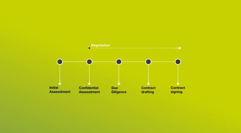 Il nostro processo di Business Development
