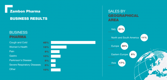 Zambon Pharma